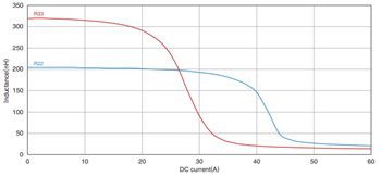 Leistungsdiagramm - TDK HPL Gewickelte Ferrit-Induktivitäten